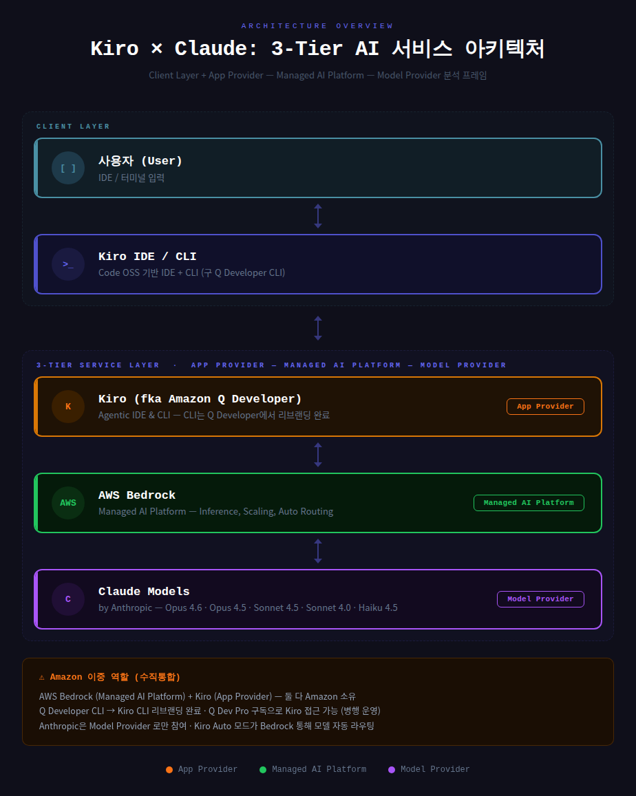 Kiro x Claude: 3-Tier AI Service Architecture