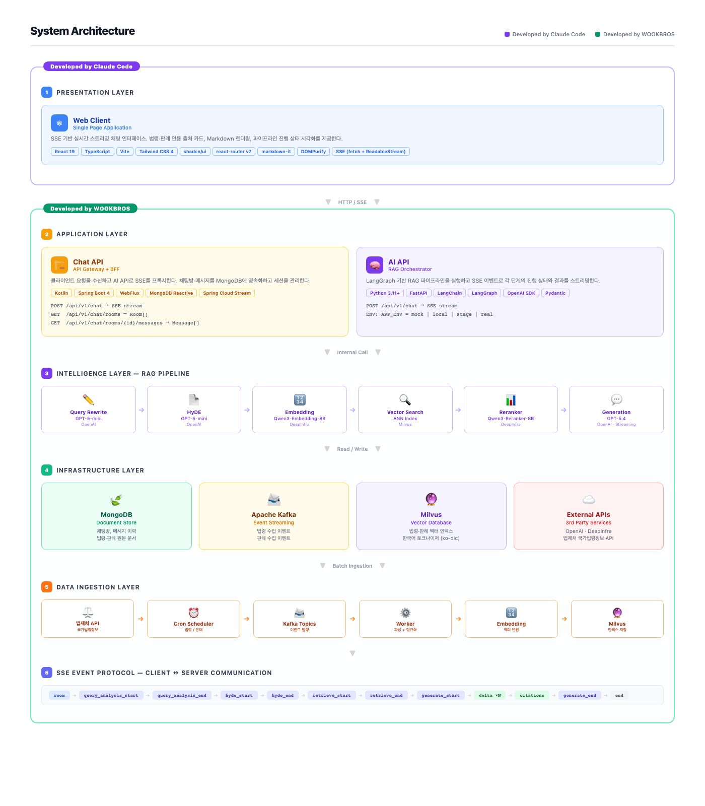 Yangsiljang System Architecture